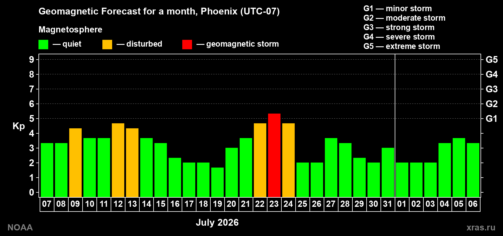 Geomagnetic index Kp forecast for the next month