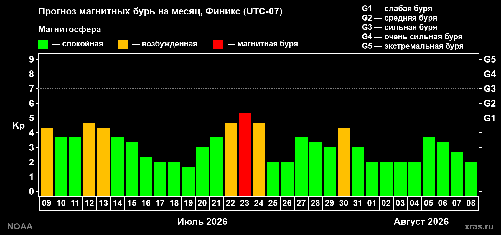 Прогноз геомагнитного индекса Kp на следующий месяц