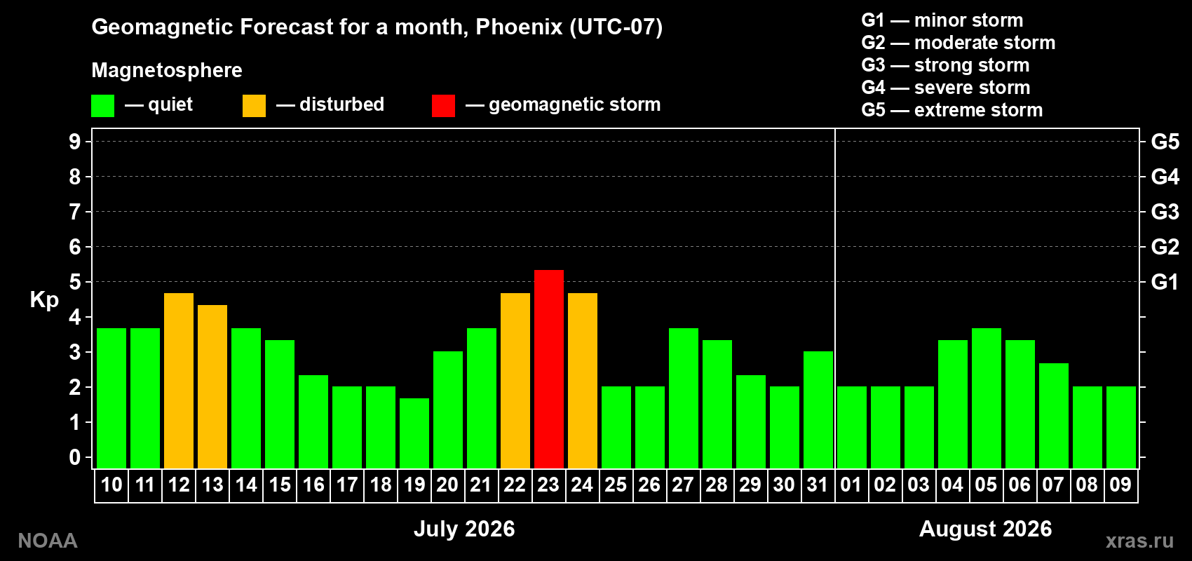 Geomagnetic index Kp forecast for the next month
