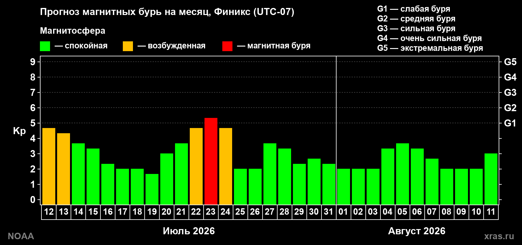 Прогноз геомагнитного индекса Kp на следующий месяц