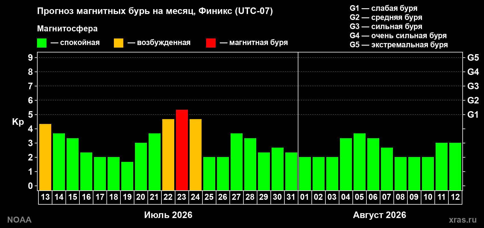 Прогноз геомагнитного индекса Kp на следующий месяц