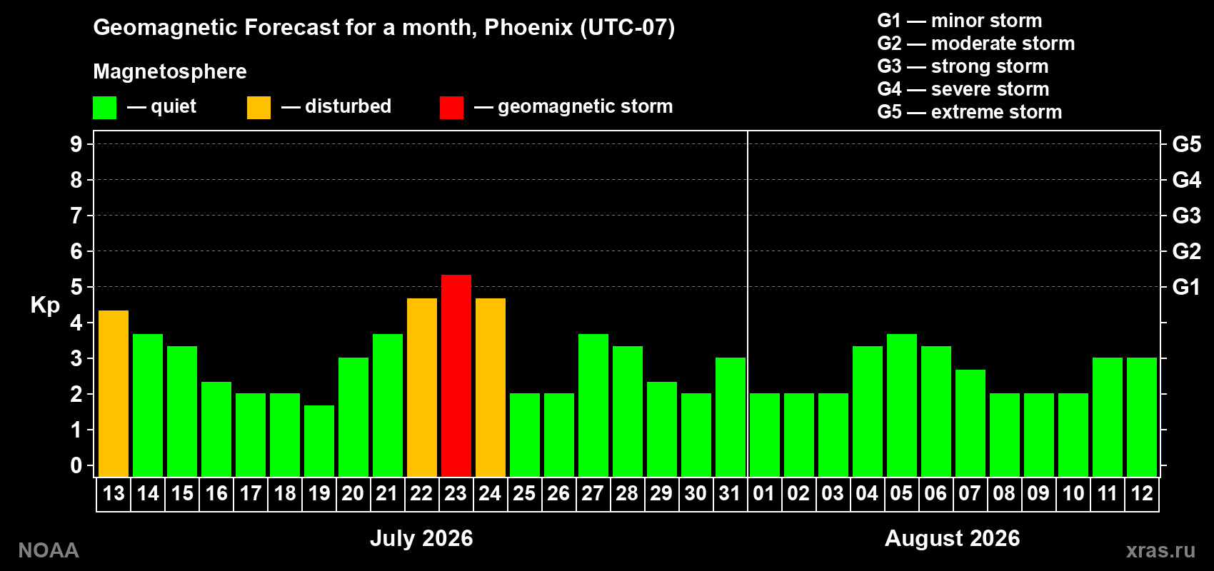 Geomagnetic index Kp forecast for the next month