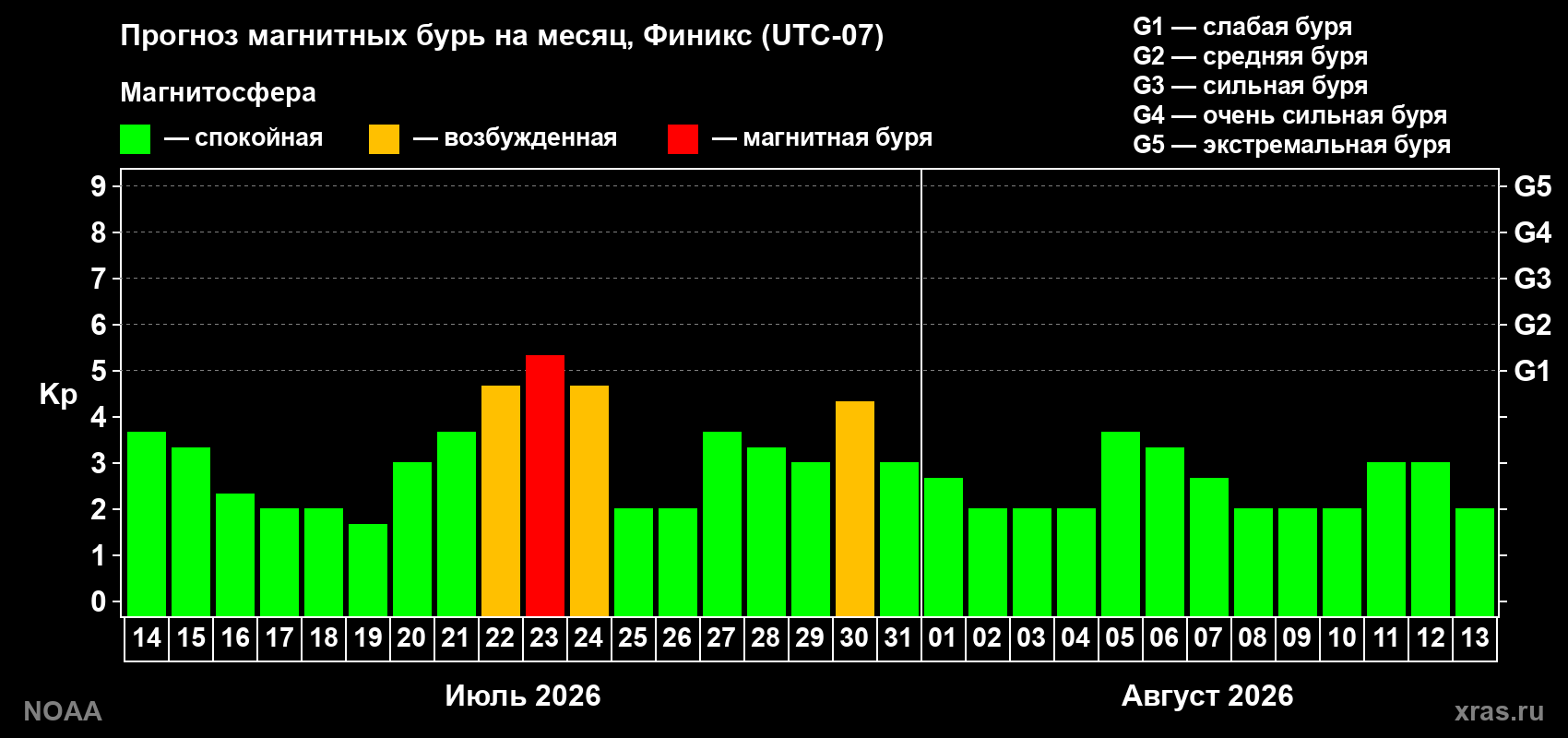 Прогноз геомагнитного индекса Kp на следующий месяц