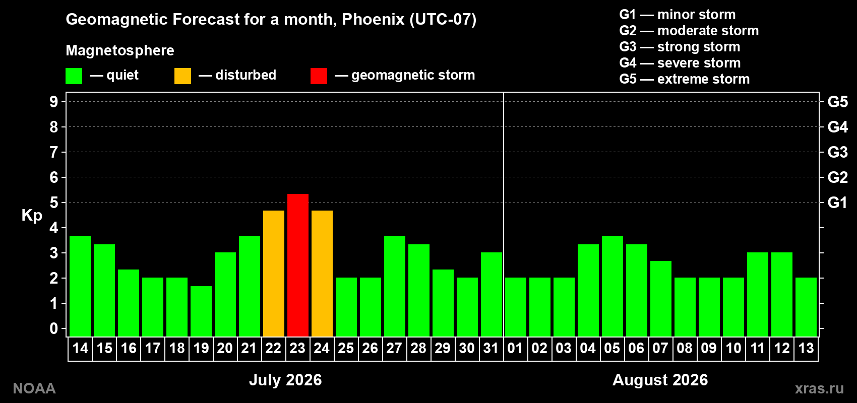 Geomagnetic index Kp forecast for the next month