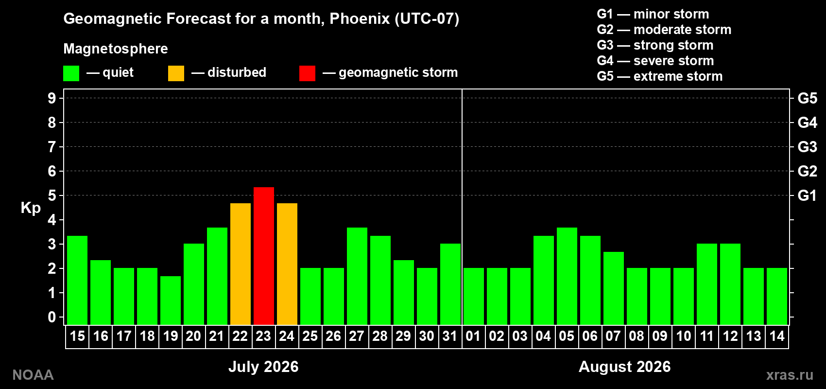 Geomagnetic index Kp forecast for the next month