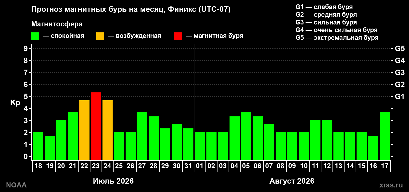Прогноз геомагнитного индекса Kp на следующий месяц