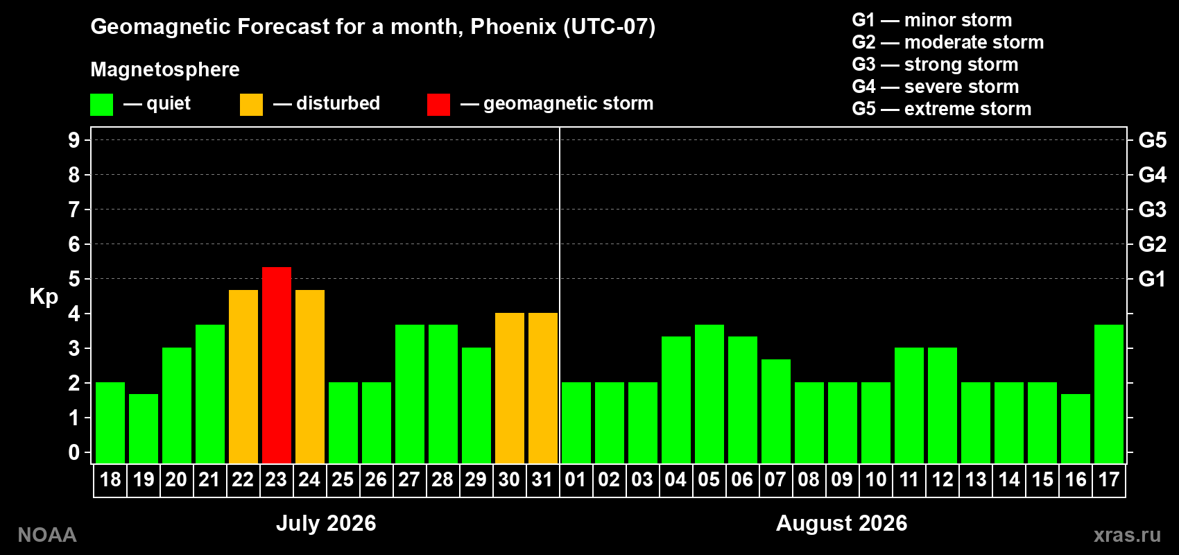 Geomagnetic index Kp forecast for the next month