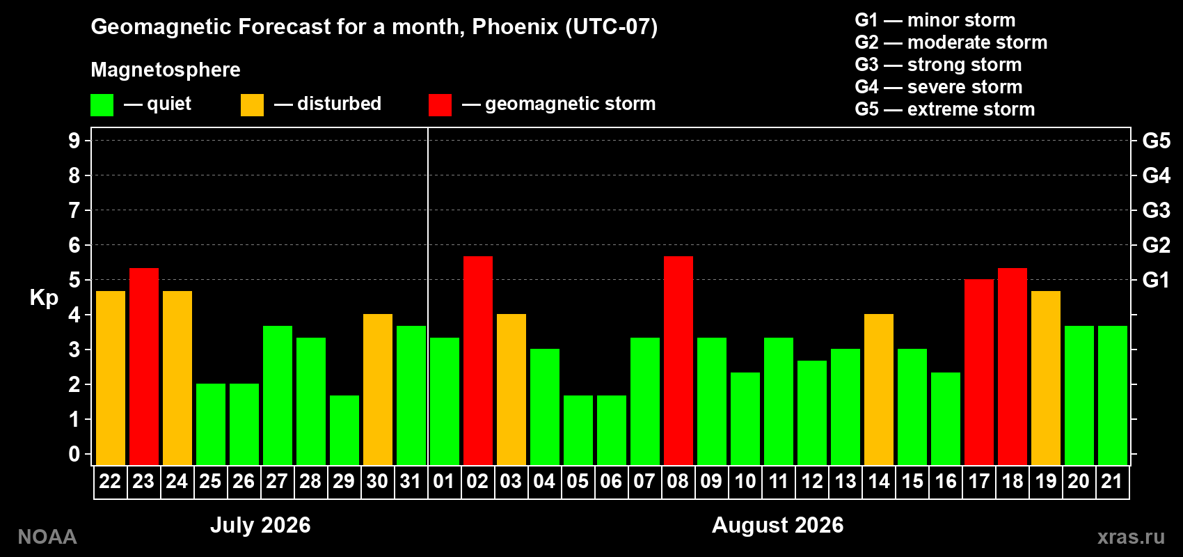 Geomagnetic index Kp forecast for the next month