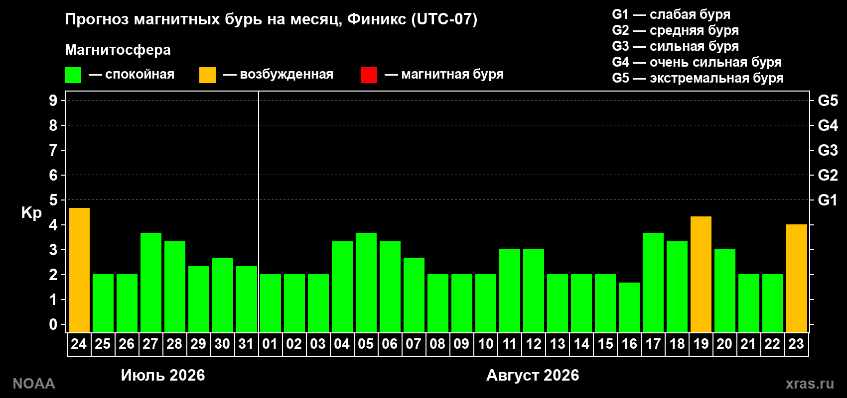 Прогноз геомагнитного индекса Kp на следующий месяц