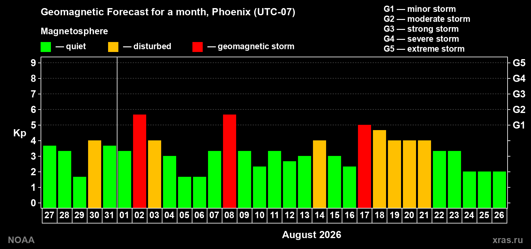 Geomagnetic index Kp forecast for the next month