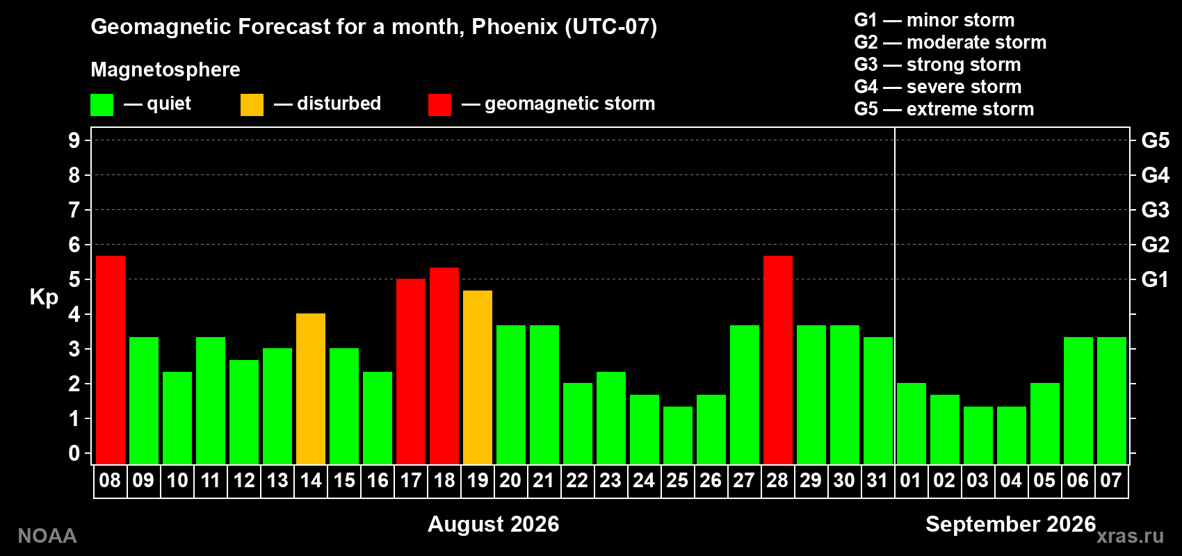 Geomagnetic index Kp forecast for the next month