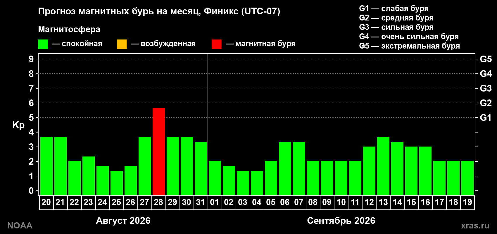 Прогноз геомагнитного индекса Kp на следующий месяц