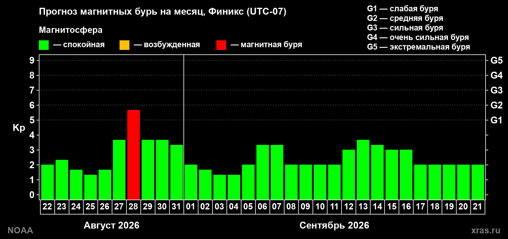 Прогноз геомагнитного индекса Kp на следующий месяц