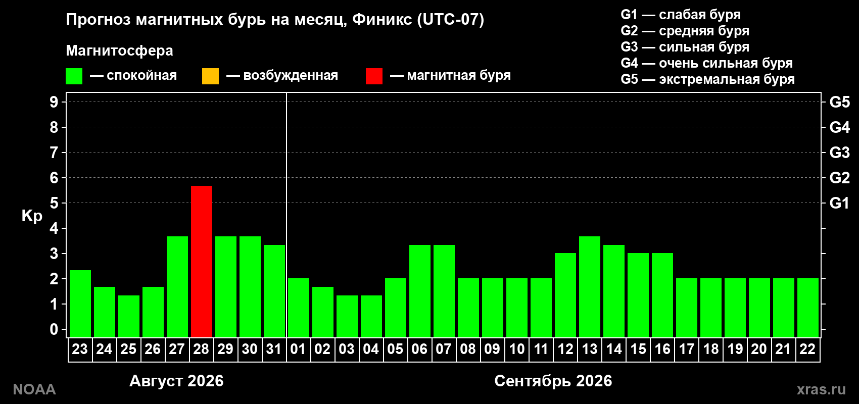 Прогноз геомагнитного индекса Kp на следующий месяц