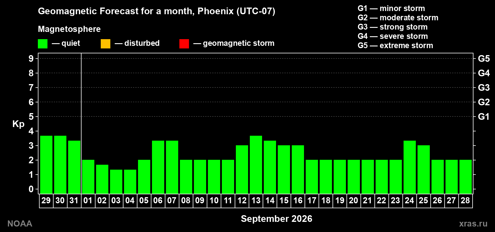 Geomagnetic index Kp forecast for the next month