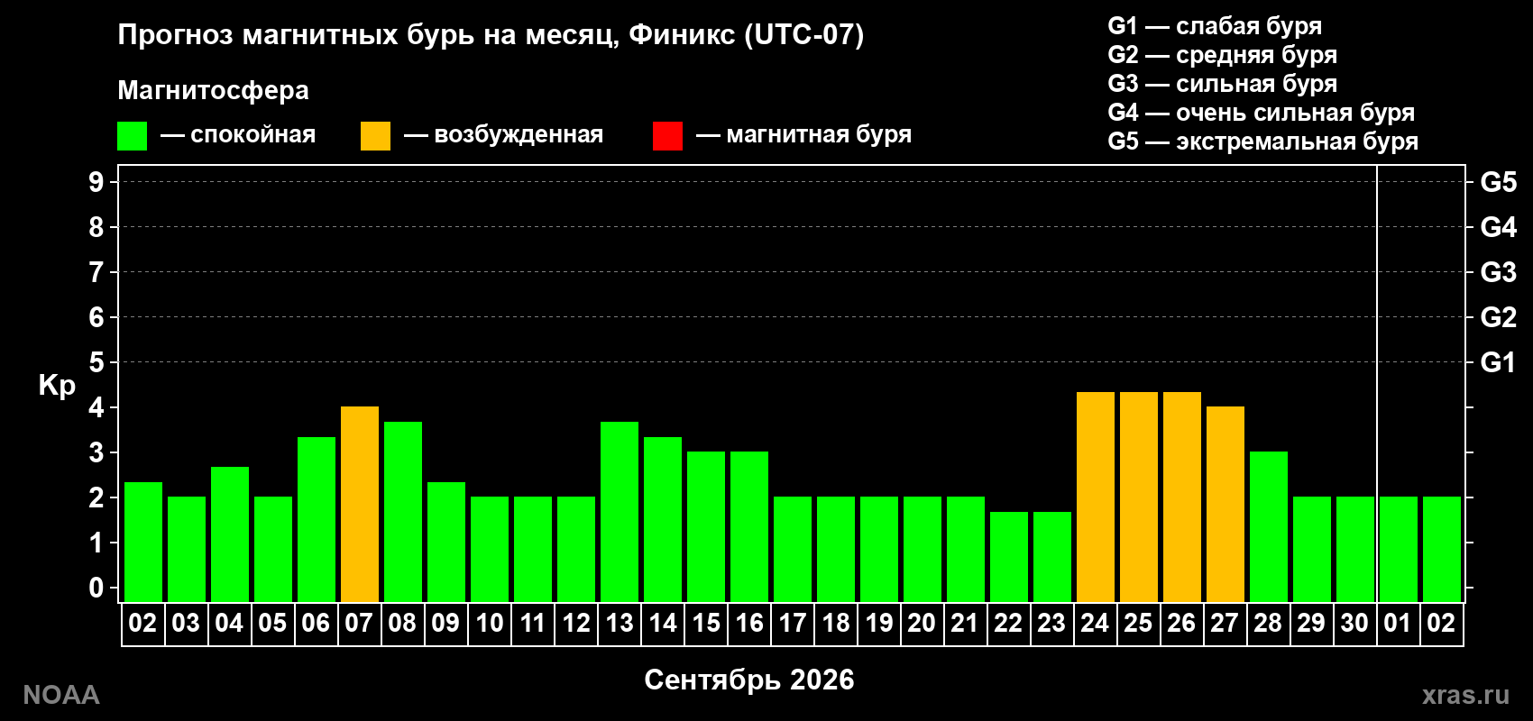 Прогноз геомагнитного индекса Kp на следующий месяц