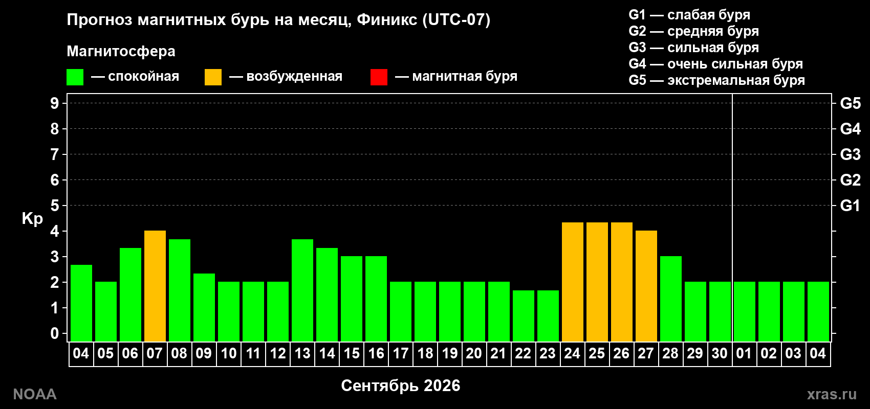 Прогноз геомагнитного индекса Kp на следующий месяц