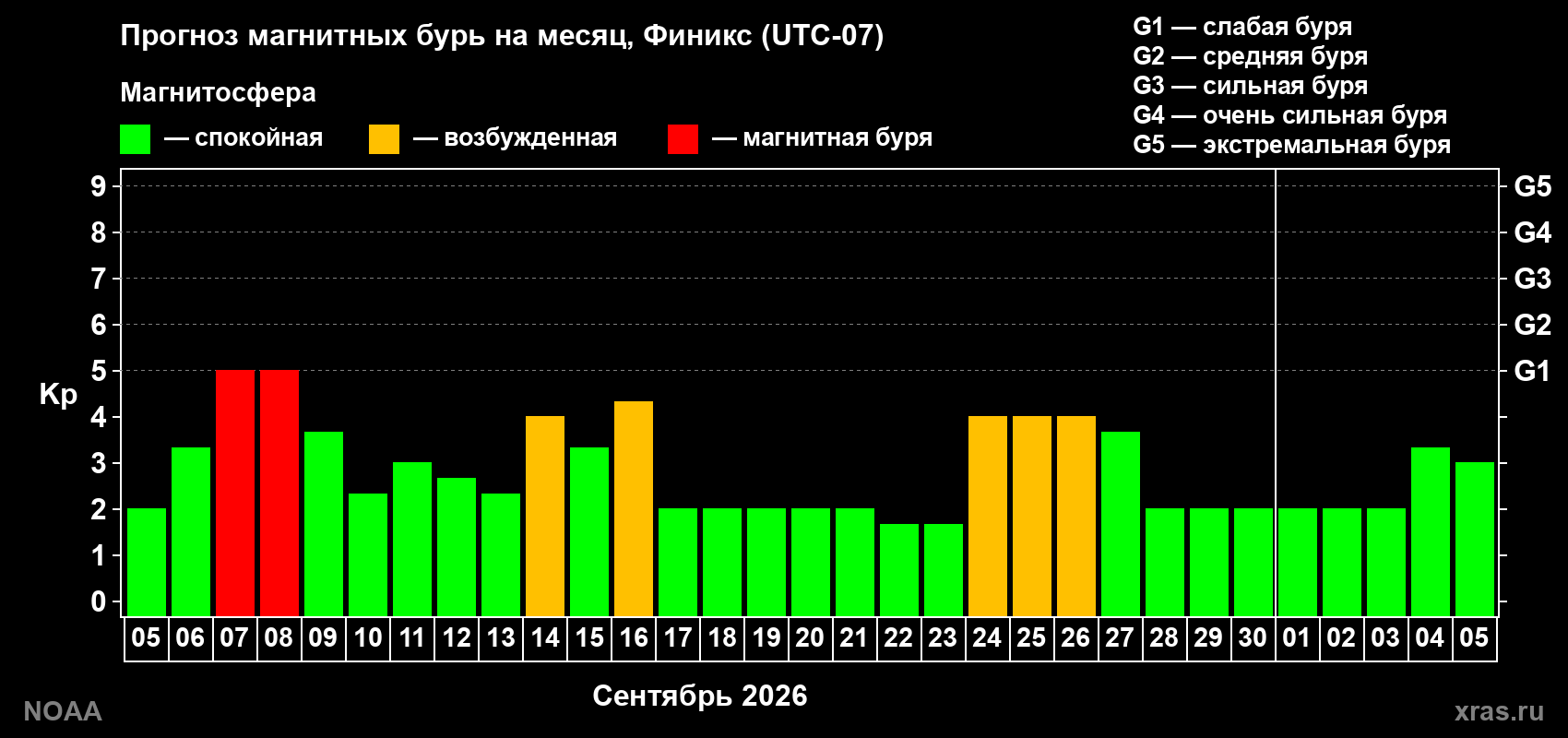 Прогноз геомагнитного индекса Kp на следующий месяц