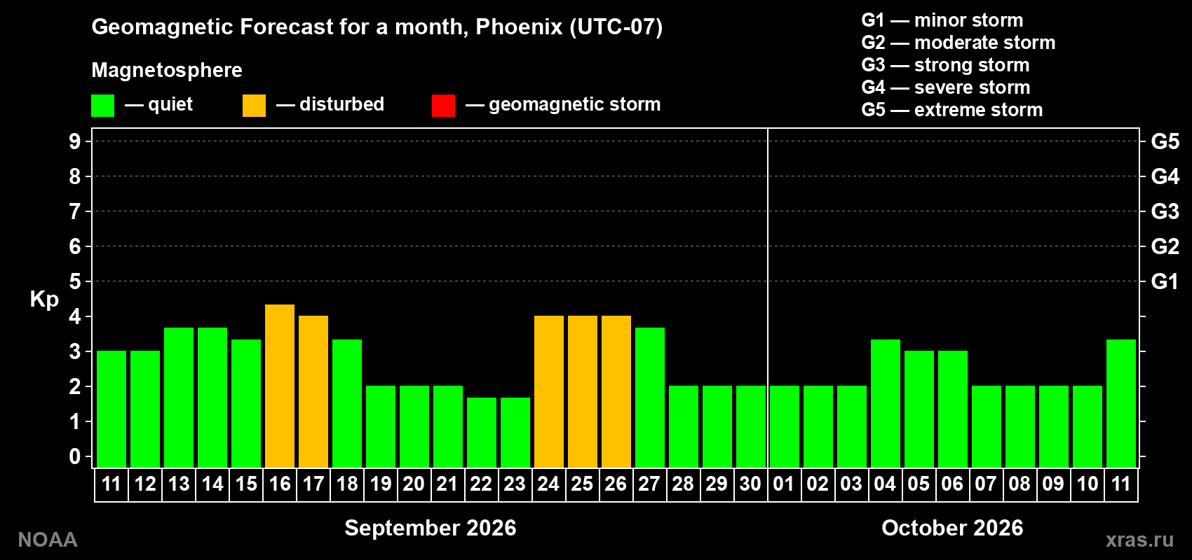 Geomagnetic index Kp forecast for the next month