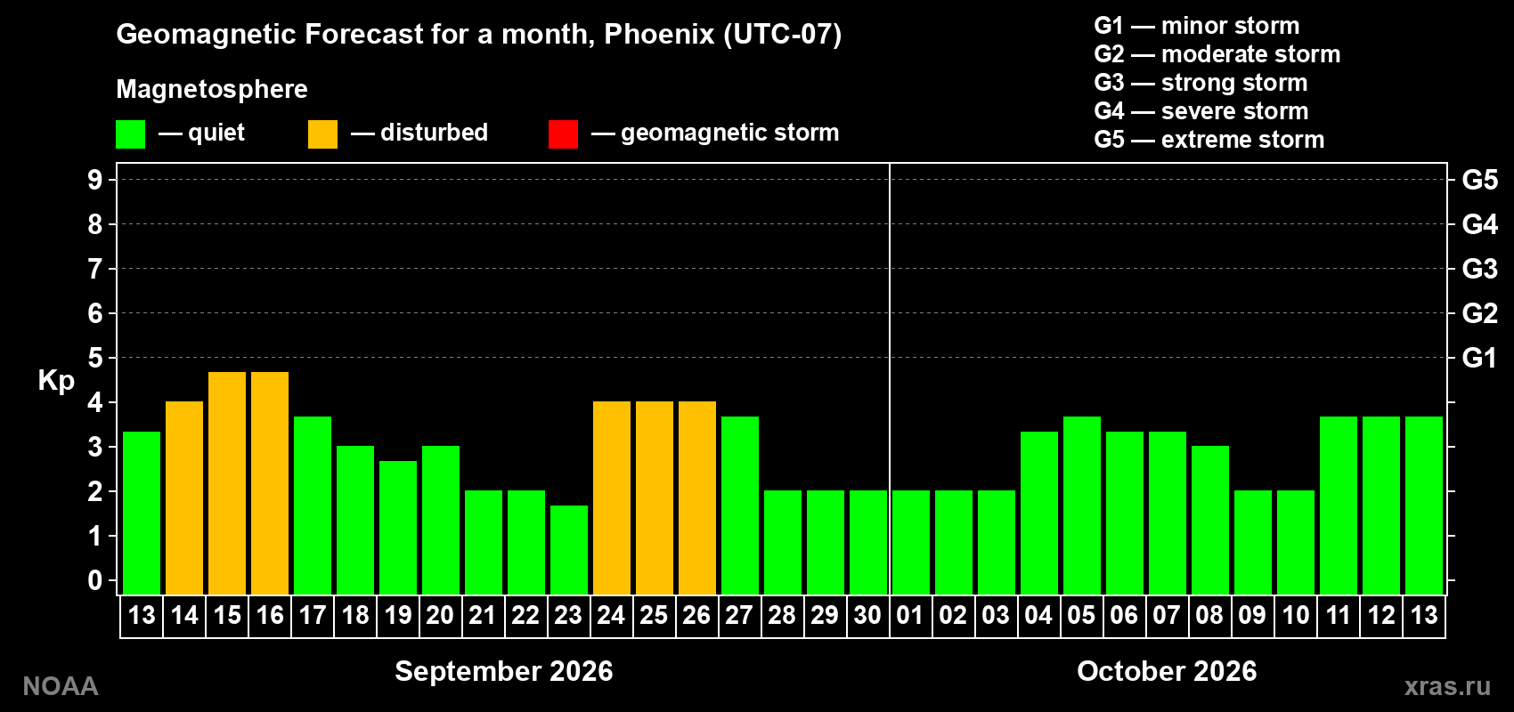 Geomagnetic index Kp forecast for the next month