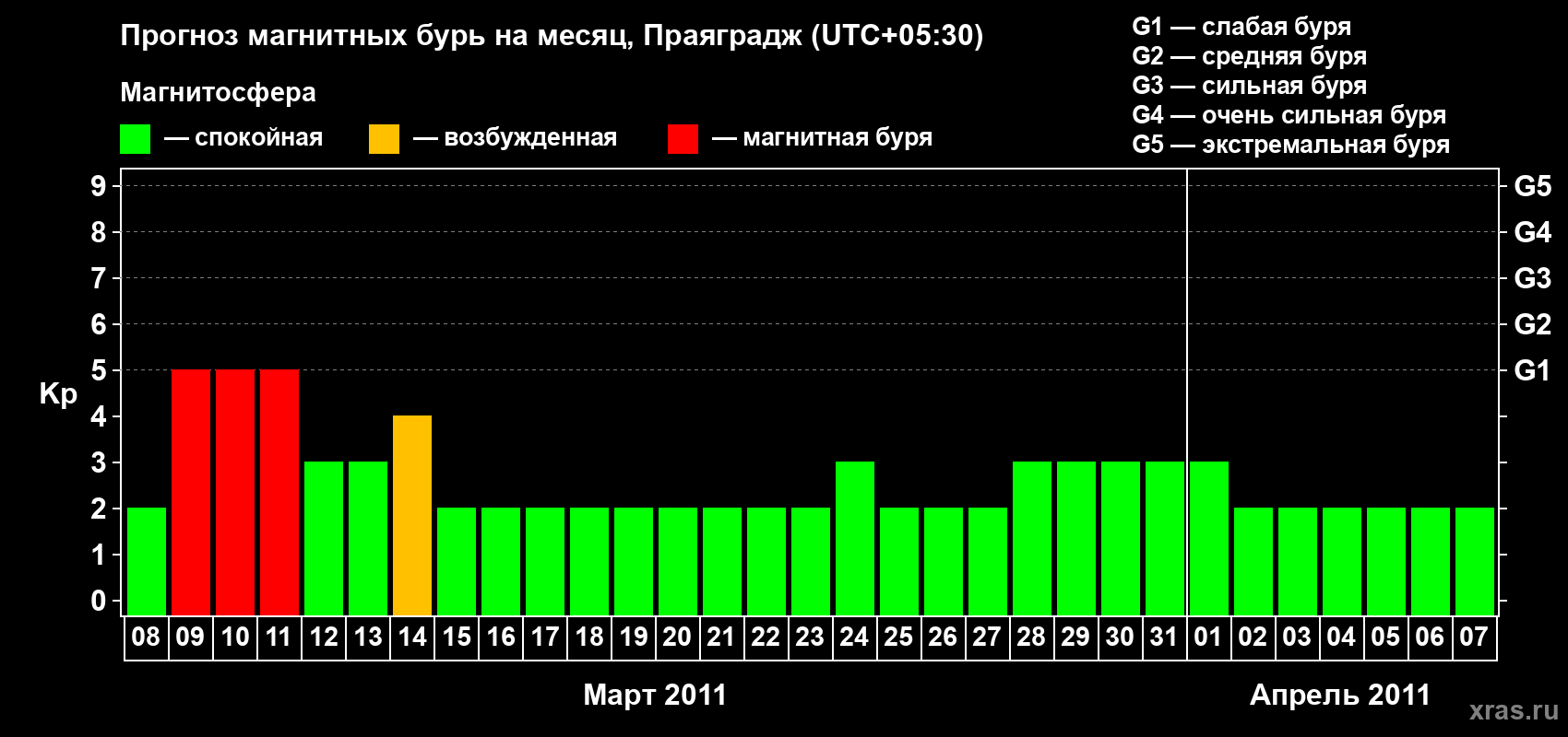 Прогноз максимального суточного геомагнитного индекса&nbsp;Kp на <b>1 месяц</b> (31 день) <b>с 08 марта по 07 апреля 2011 г</b>