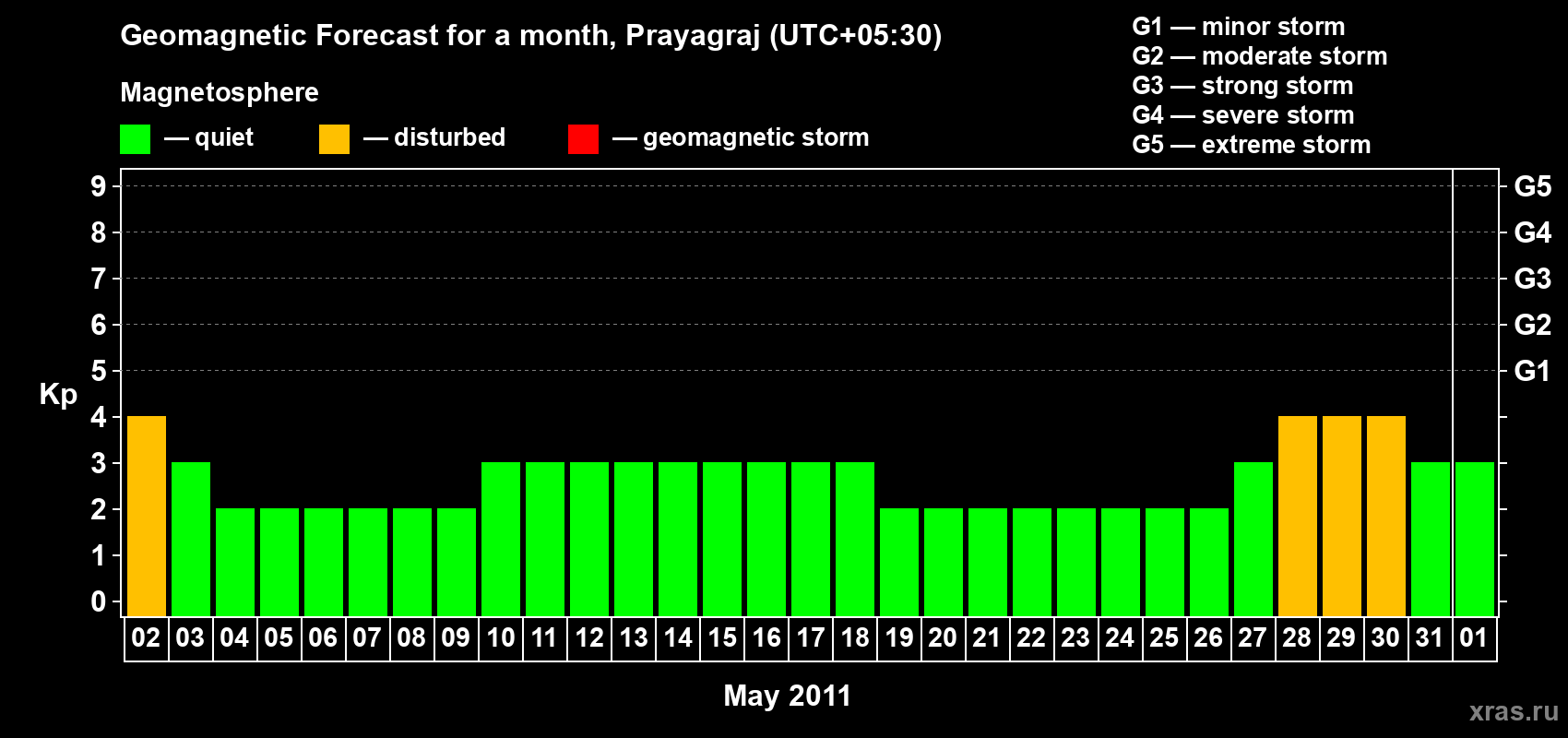 Forecast of the daily maximal value of geomagnetic index&nbsp;Kp for <b>1 month</b> (31 days) <b>from May 02, 2011 to Jun 01, 2011</b>
