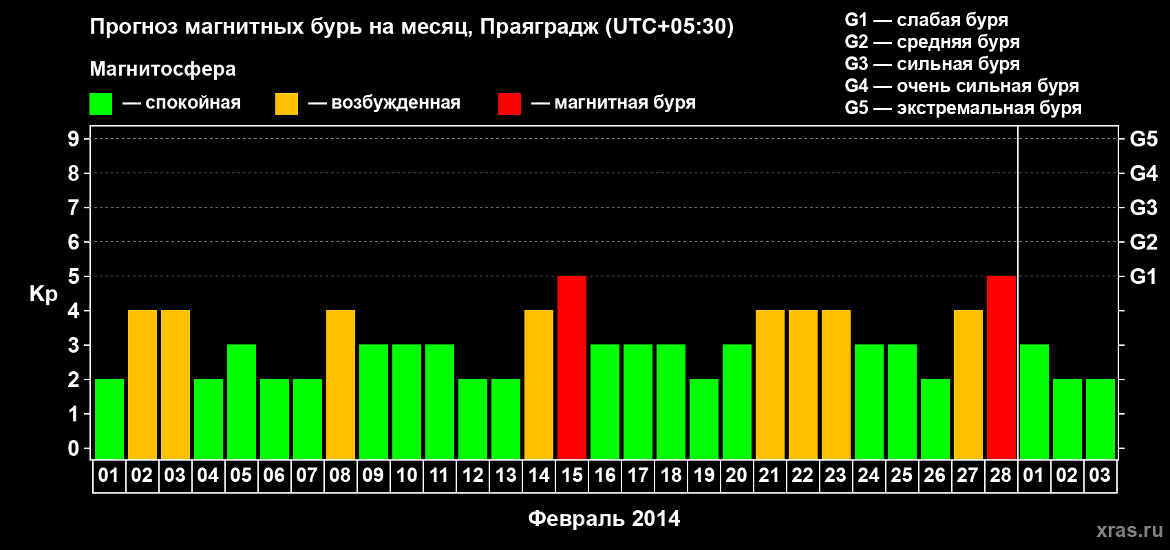 Прогноз максимального суточного геомагнитного индекса Kp на <b>1 месяц</b> (31 день) <b>с 01 февраля по 03 марта 2014 г</b>