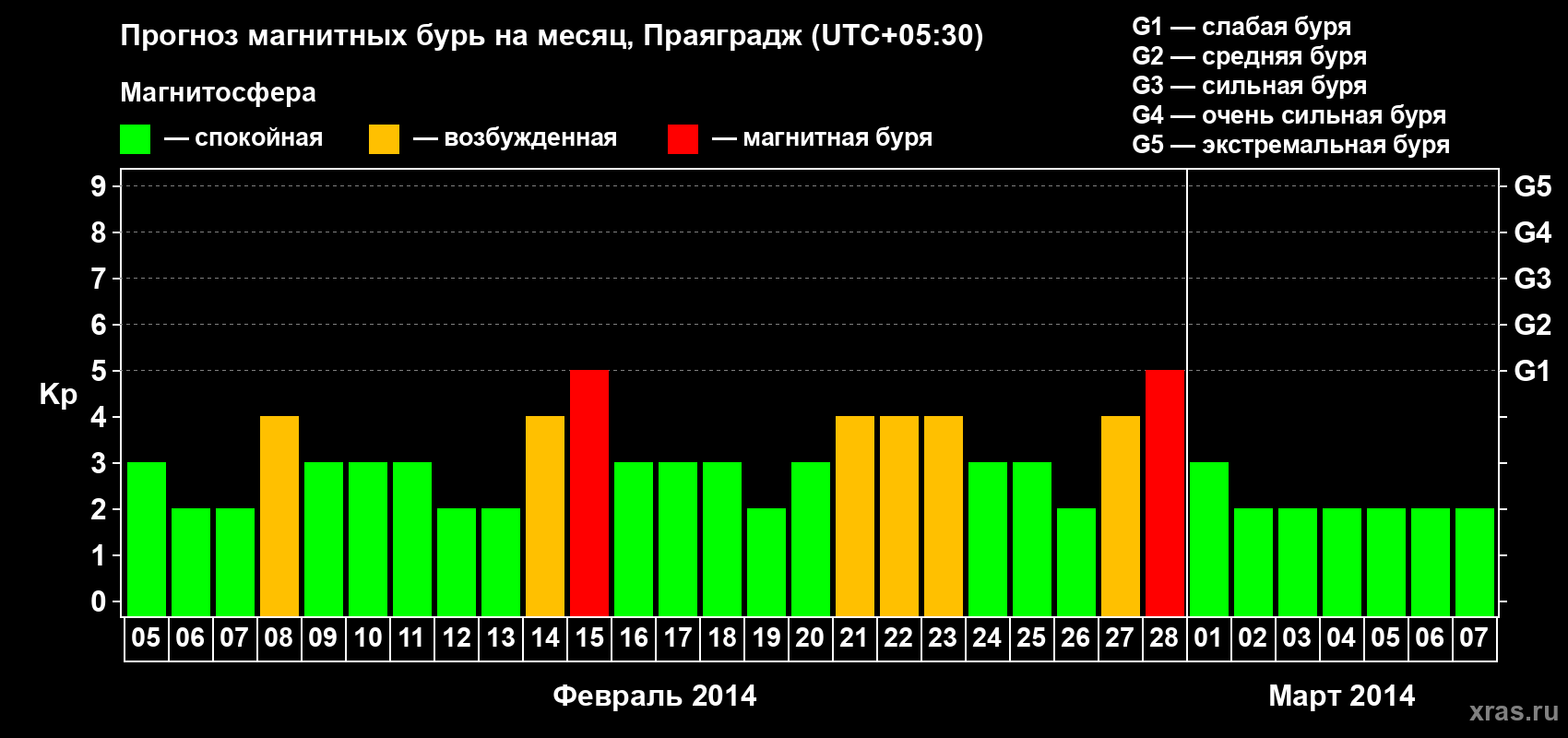 Прогноз максимального суточного геомагнитного индекса Kp на <b>1 месяц</b> (31 день) <b>с 05 февраля по 07 марта 2014 г</b>