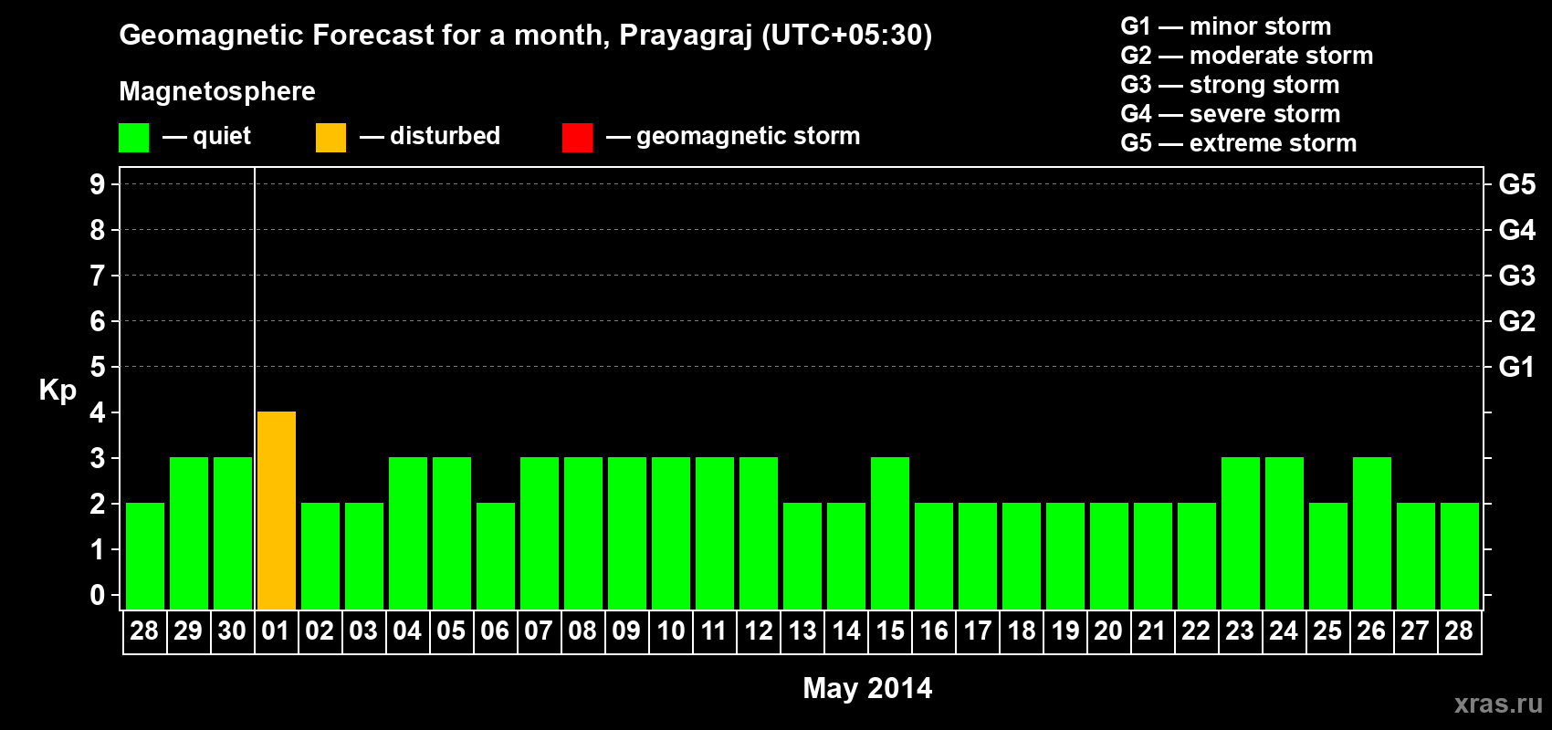 Forecast of the daily maximal value of geomagnetic index Kp for <b>1 month</b> (31 days) <b>from Apr 28, 2014 to May 28, 2014</b>