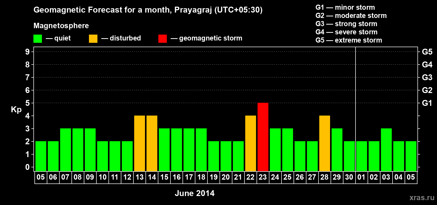 Forecast of the daily maximal value of geomagnetic index Kp for <b>1 month</b> (31 days) <b>from Jun 05, 2014 to Jul 05, 2014</b>