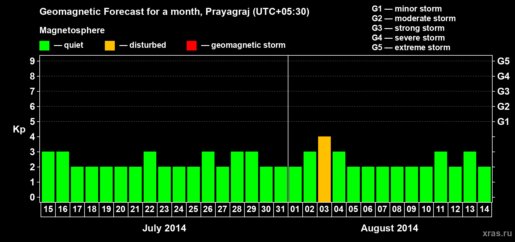 Forecast of the daily maximal value of geomagnetic index Kp for <b>1 month</b> (31 days) <b>from Jul 15, 2014 to Aug 14, 2014</b>