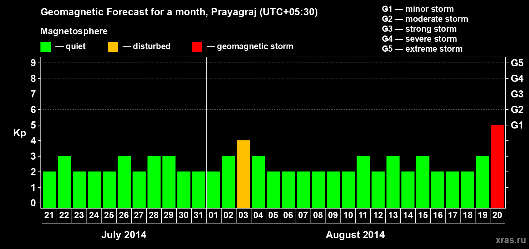 Forecast of the daily maximal value of geomagnetic index Kp for <b>1 month</b> (31 days) <b>from Jul 21, 2014 to Aug 20, 2014</b>