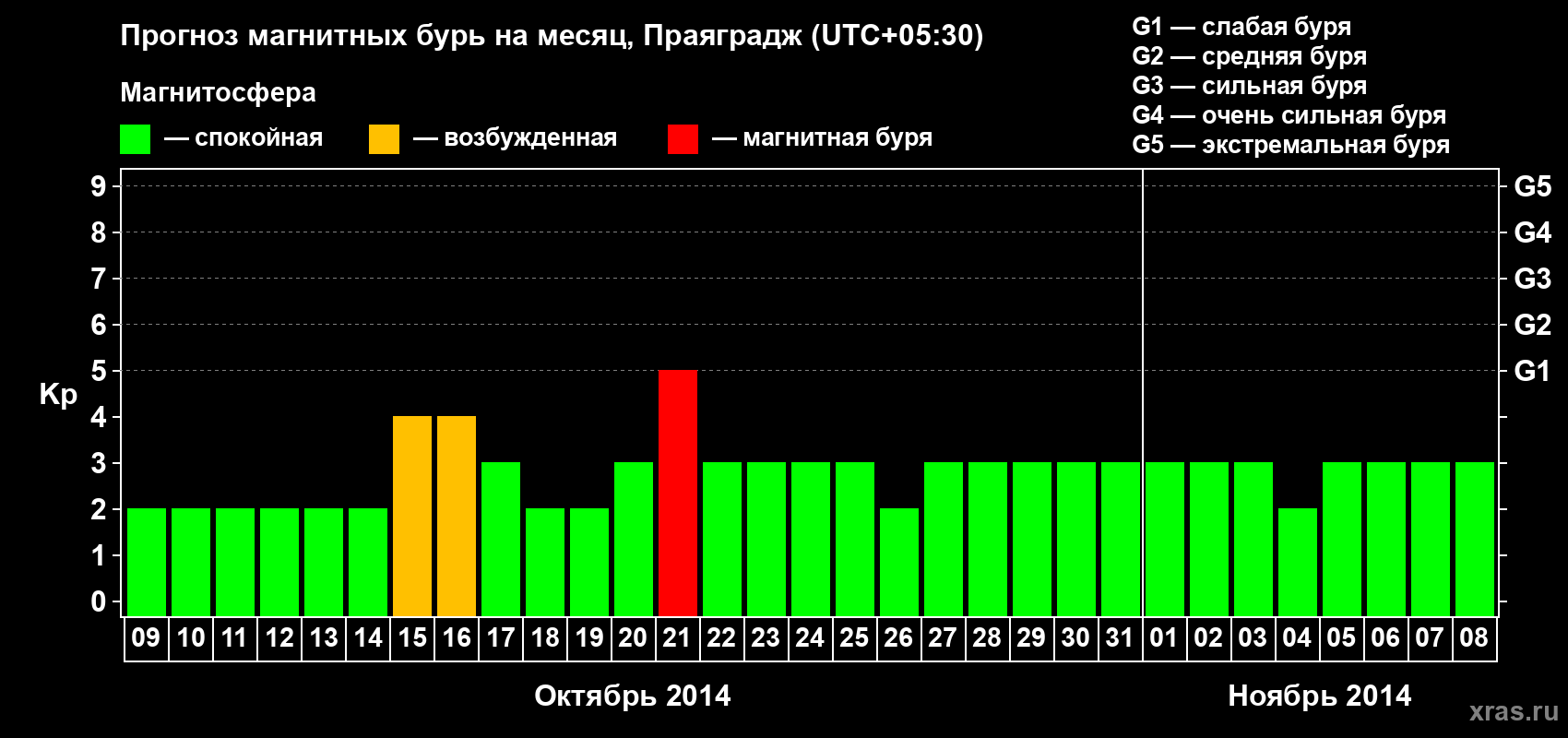 Прогноз максимального суточного геомагнитного индекса Kp на <b>1 месяц</b> (31 день) <b>с 09 октября по 08 ноября 2014 г</b>