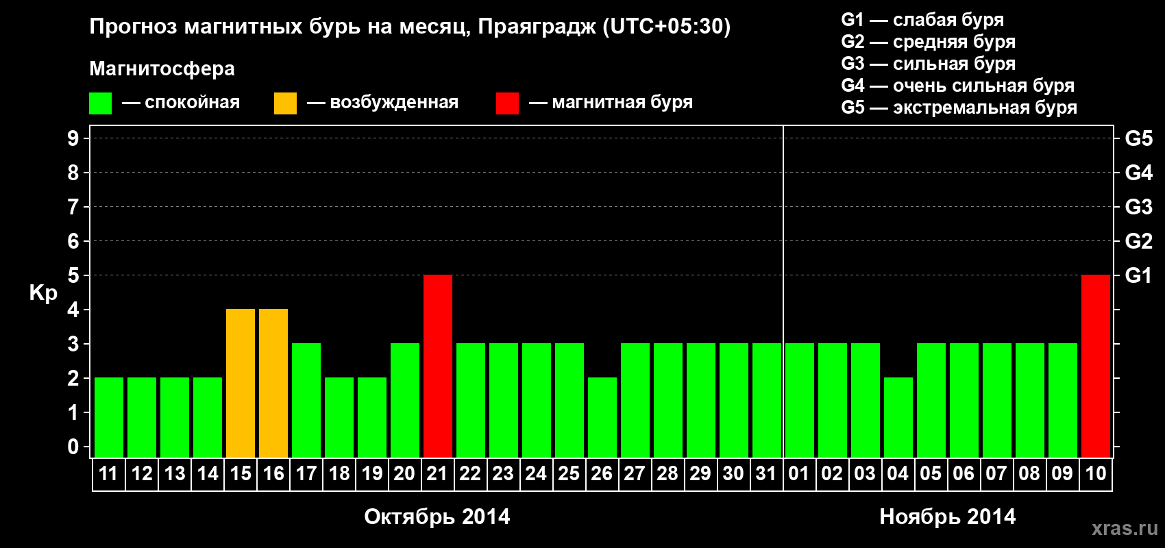 Прогноз максимального суточного геомагнитного индекса Kp на <b>1 месяц</b> (31 день) <b>с 11 октября по 10 ноября 2014 г</b>