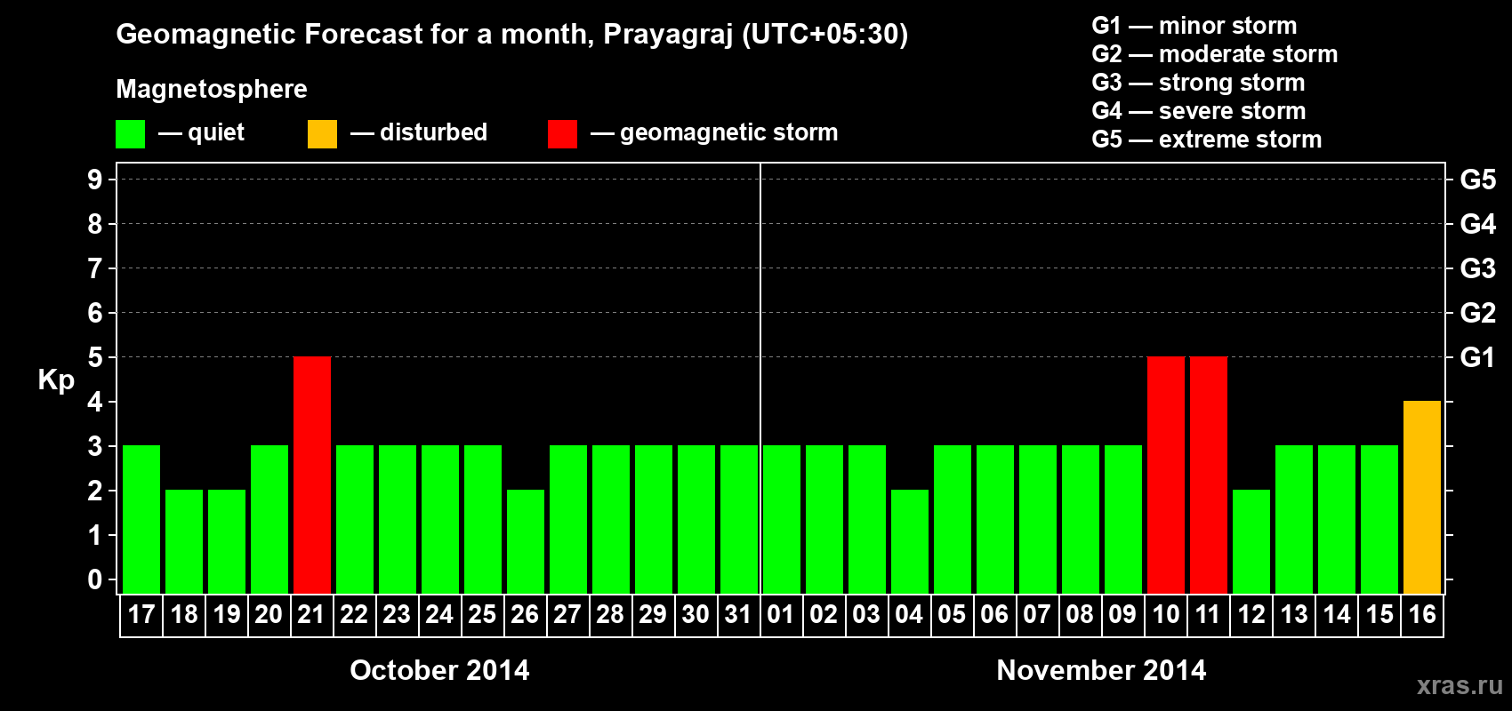 Forecast of the daily maximal value of geomagnetic index Kp for <b>1 month</b> (31 days) <b>from Oct 17, 2014 to Nov 16, 2014</b>