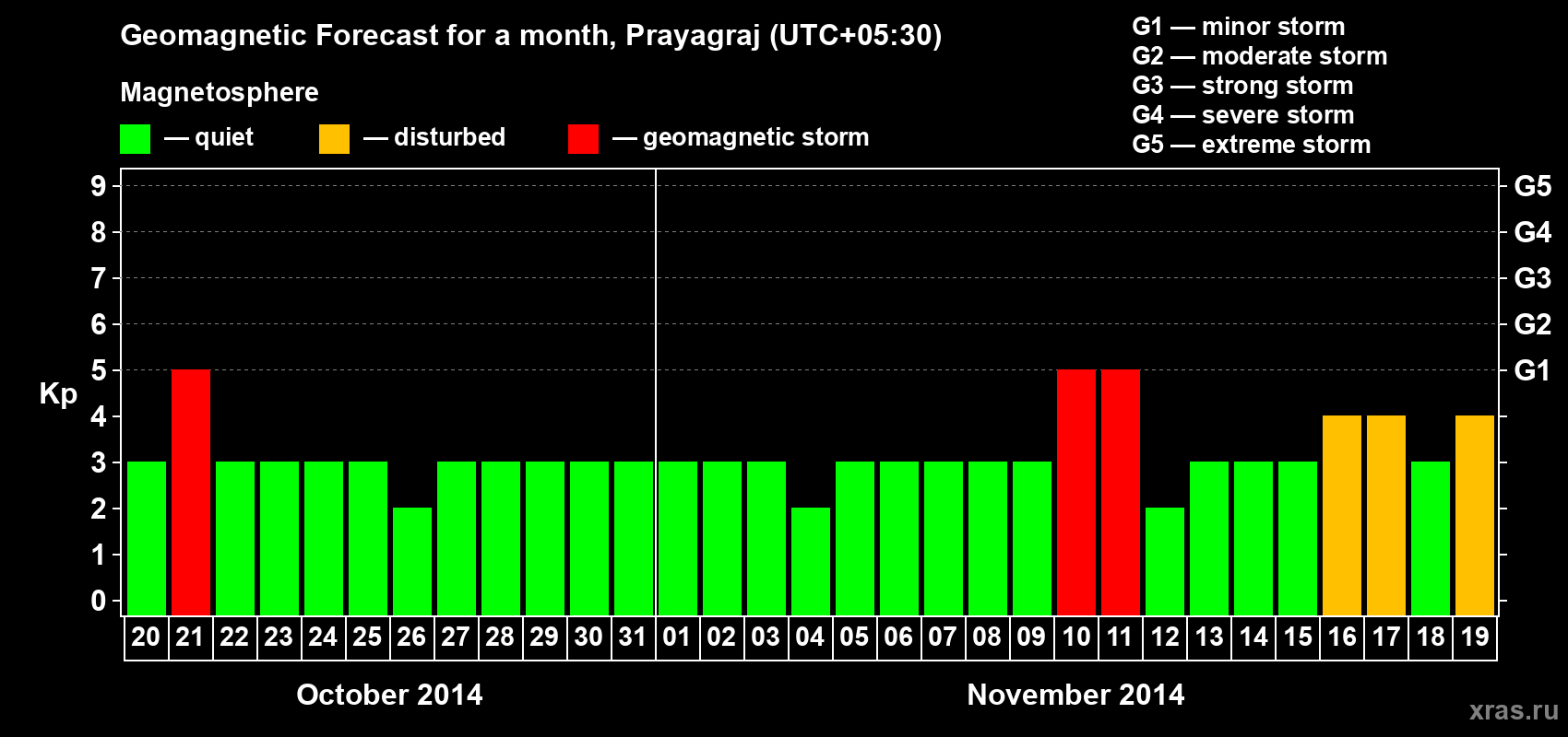 Forecast of the daily maximal value of geomagnetic index Kp for <b>1 month</b> (31 days) <b>from Oct 20, 2014 to Nov 19, 2014</b>