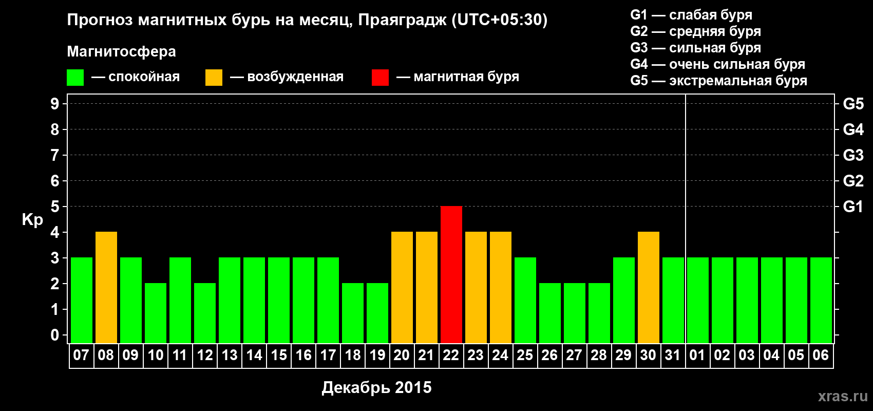 Прогноз максимального суточного геомагнитного индекса Kp на <b>1 месяц</b> (31 день) <b>с 07 декабря 2014 г по 06 января 2015 г</b>