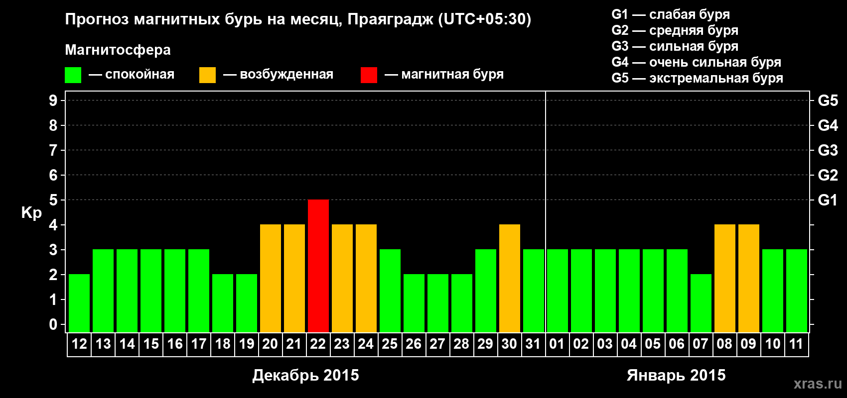 Прогноз максимального суточного геомагнитного индекса Kp на <b>1 месяц</b> (31 день) <b>с 12 декабря 2014 г по 11 января 2015 г</b>