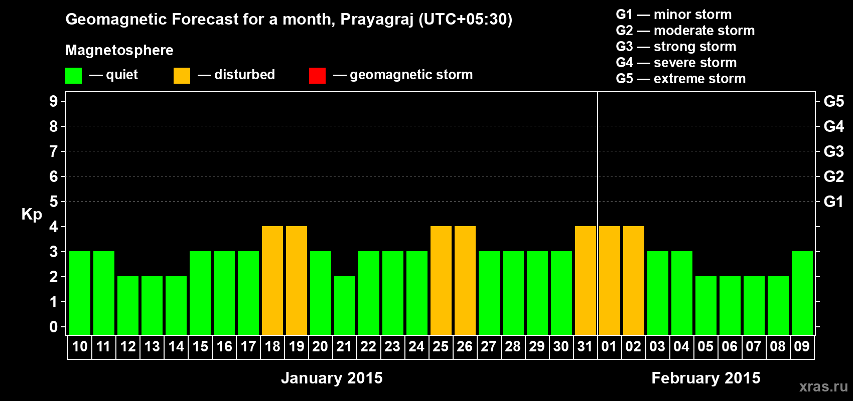 Forecast of the daily maximal value of geomagnetic index Kp for <b>1 month</b> (31 days) <b>from Jan 10, 2015 to Feb 09, 2015</b>