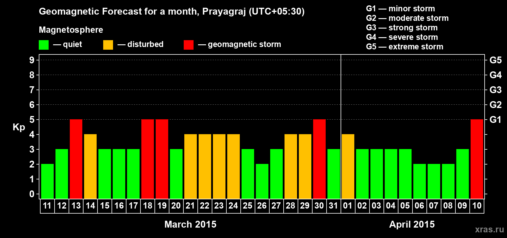 Forecast of the daily maximal value of geomagnetic index Kp for <b>1 month</b> (31 days) <b>from Mar 11, 2015 to Apr 10, 2015</b>