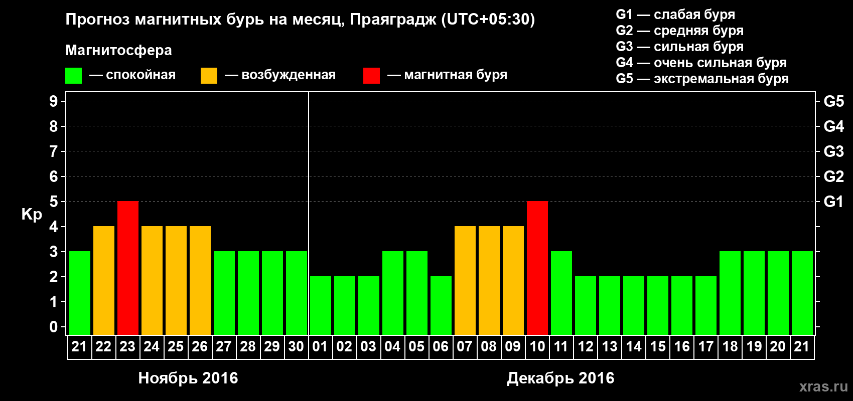 Прогноз максимального суточного геомагнитного индекса Kp на <b>1 месяц</b> (31 день) <b>с 21 ноября по 21 декабря 2016 г</b>