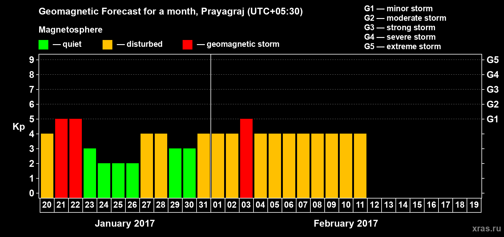Forecast of the daily maximal value of geomagnetic index Kp for <b>1 month</b> (31 days) <b>from Jan 20, 2017 to Feb 19, 2017</b>