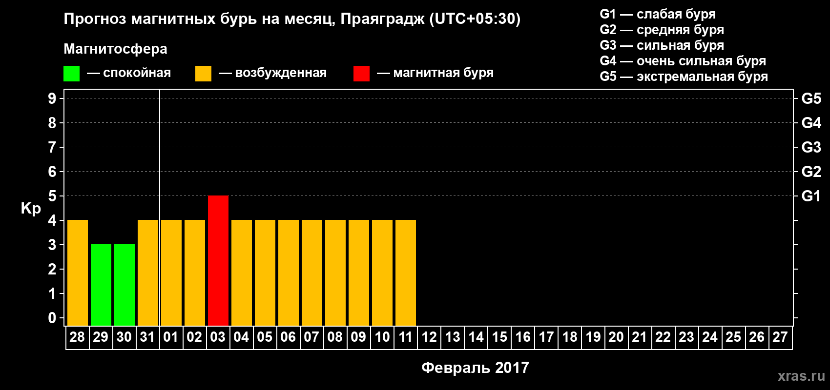 Прогноз максимального суточного геомагнитного индекса Kp на <b>1 месяц</b> (31 день) <b>с 28 января по 27 февраля 2017 г</b>