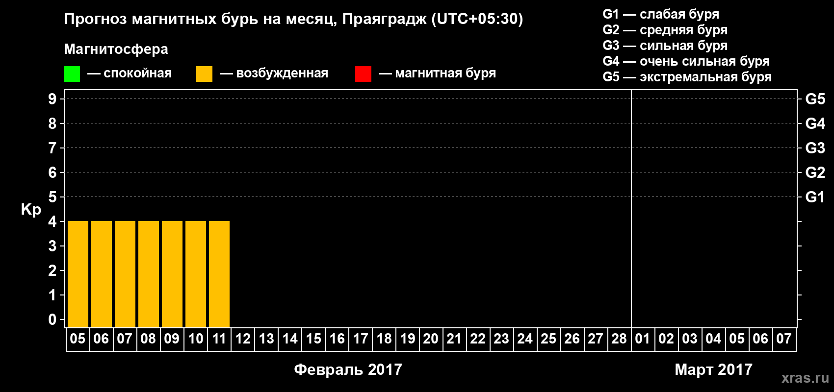 Прогноз максимального суточного геомагнитного индекса&nbsp;Kp на <b>1 месяц</b> (31 день) <b>с 05 февраля по 07 марта 2017 г</b>