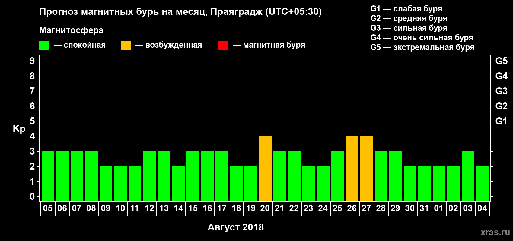 Прогноз максимального суточного геомагнитного индекса Kp на <b>1 месяц</b> (31 день) <b>с 05 августа по 04 сентября 2018 г</b>