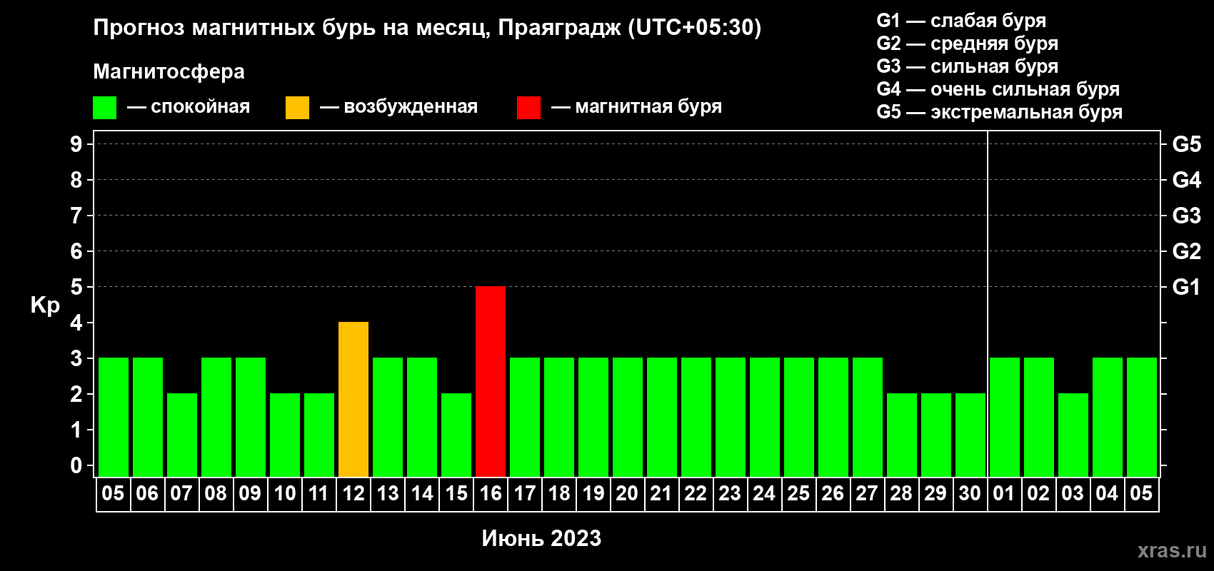 Прогноз максимального суточного геомагнитного индекса Kp на <b>1 месяц</b> (31 день) <b>с 05 июня по 05 июля 2023 г</b>