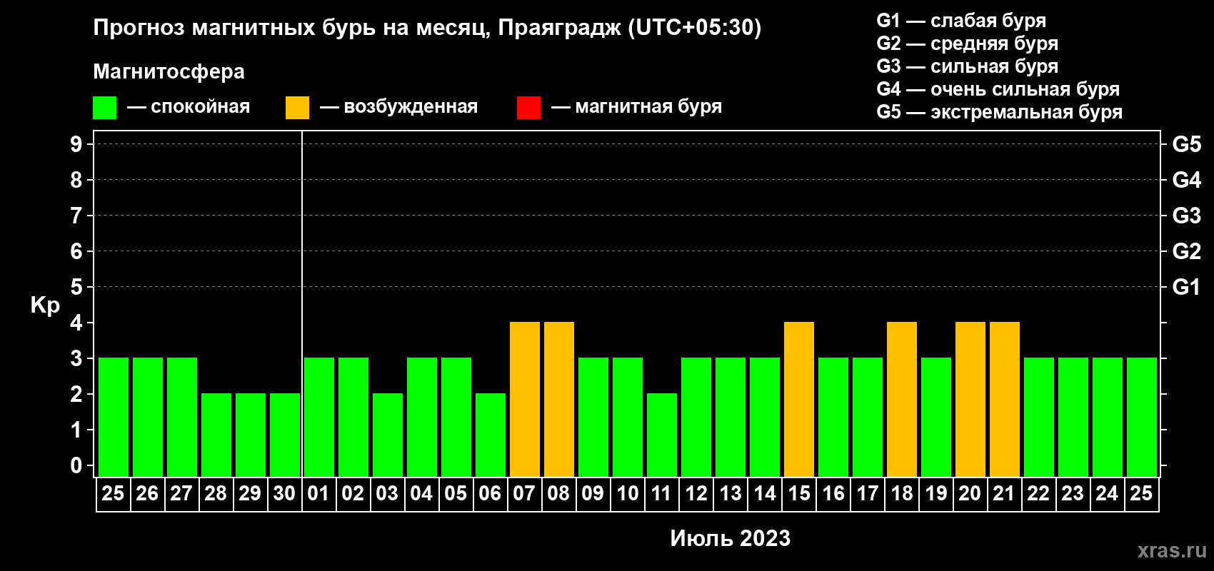 Прогноз максимального суточного геомагнитного индекса Kp на <b>1 месяц</b> (31 день) <b>с 25 июня по 25 июля 2023 г</b>