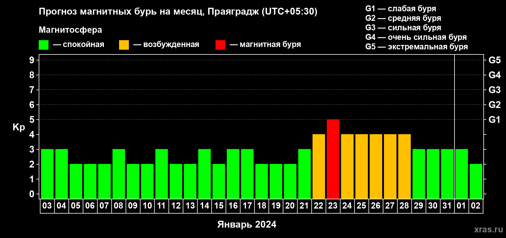 Прогноз максимального суточного геомагнитного индекса Kp на <b>1 месяц</b> (31 день) <b>с 03 января по 02 февраля 2024 г</b>