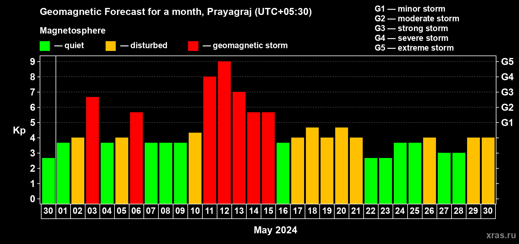 Forecast of the daily maximal value of geomagnetic index Kp for <b>1 month</b> (31 days) <b>from Apr 30, 2024 to May 30, 2024</b>