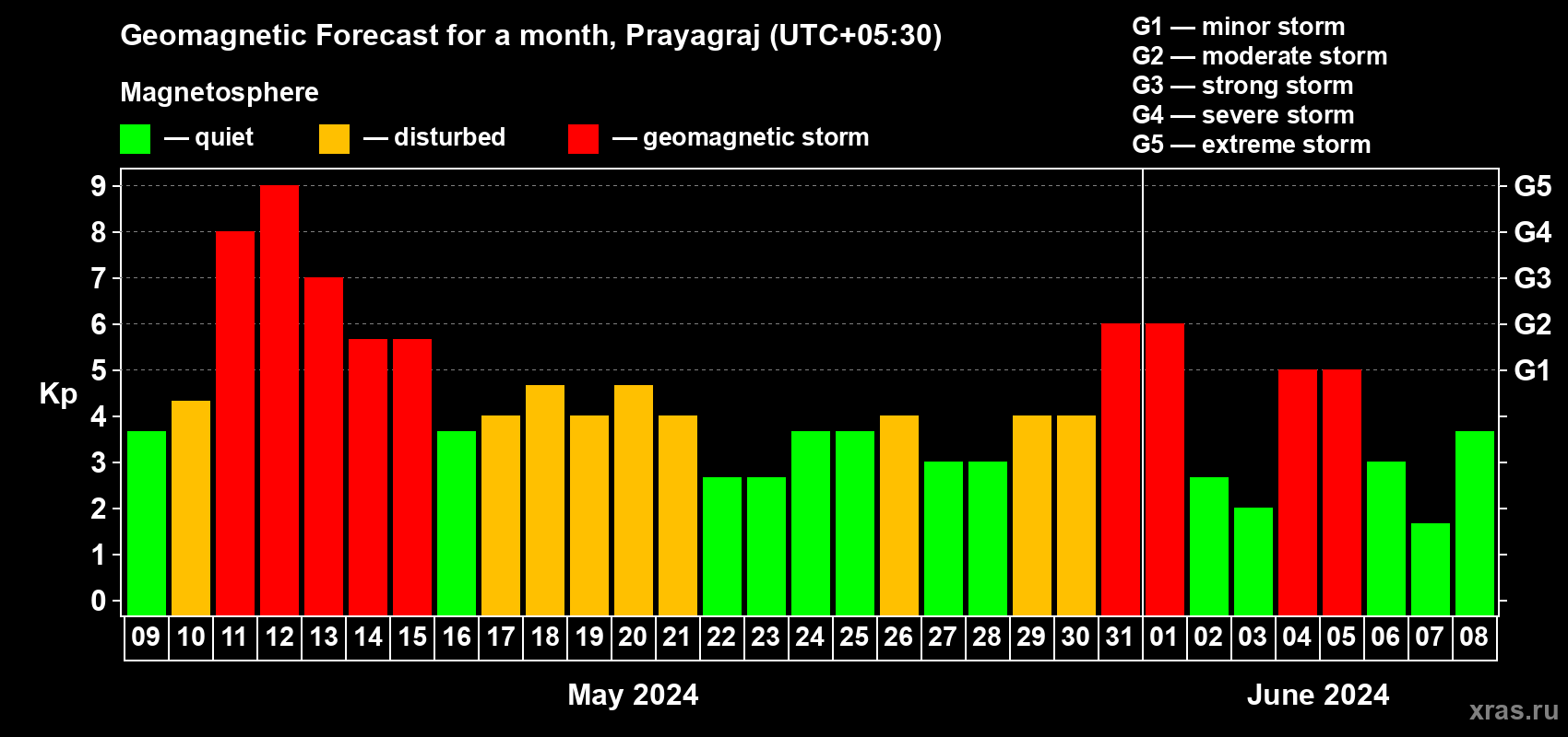 Forecast of the daily maximal value of geomagnetic index Kp for <b>1 month</b> (31 days) <b>from May 09, 2024 to Jun 08, 2024</b>